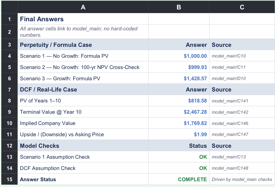 Summary sheet from a completed MBABench workbook: a final-answers tab whose values link back to the model with no hard-coded numbers.